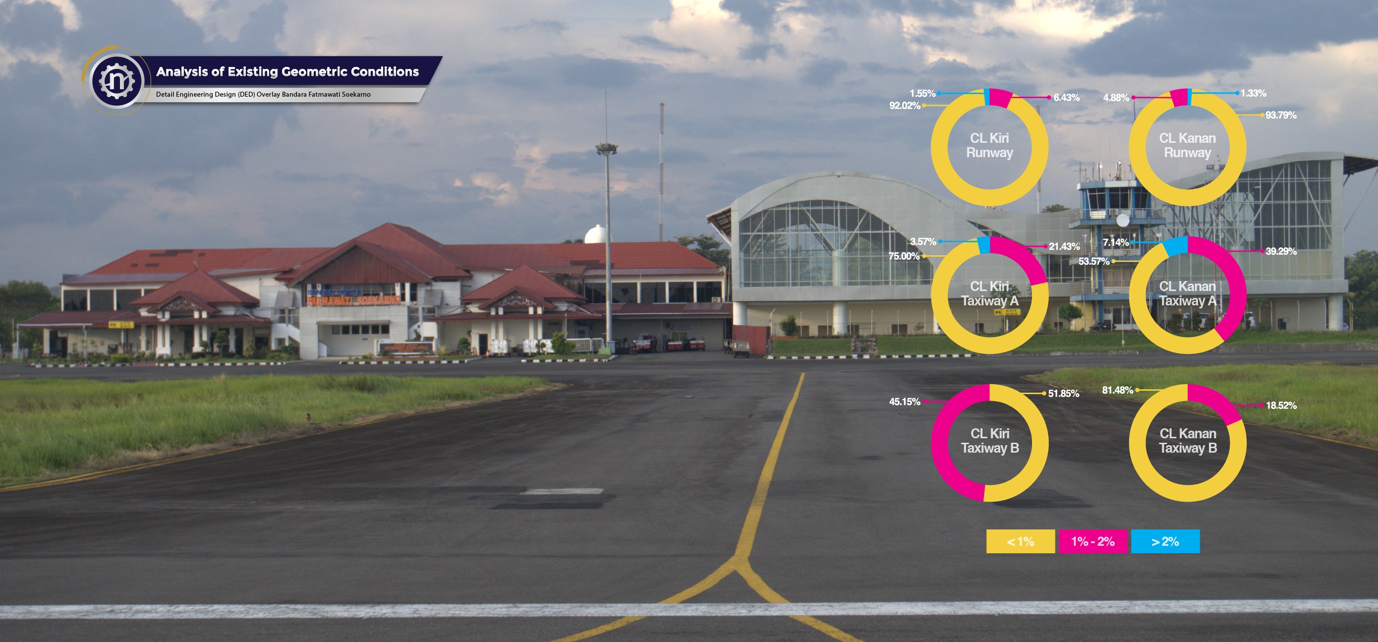 Detail Engineering Design (DED) Runway & Taxiway