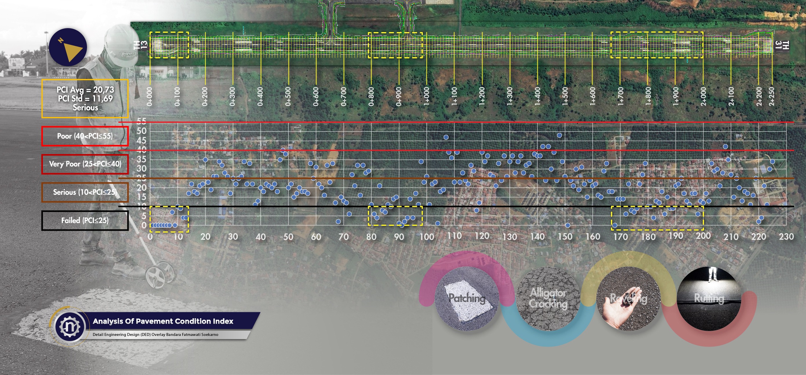 Detail Engineering Design (DED) Runway & Taxiway